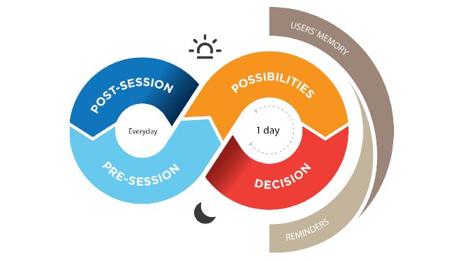 Daily TV journey diagram